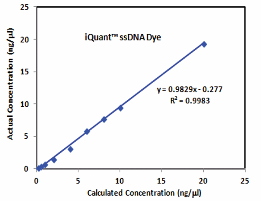 Sensitivity of Accuris ssDNA Quantification kits to ssDNA