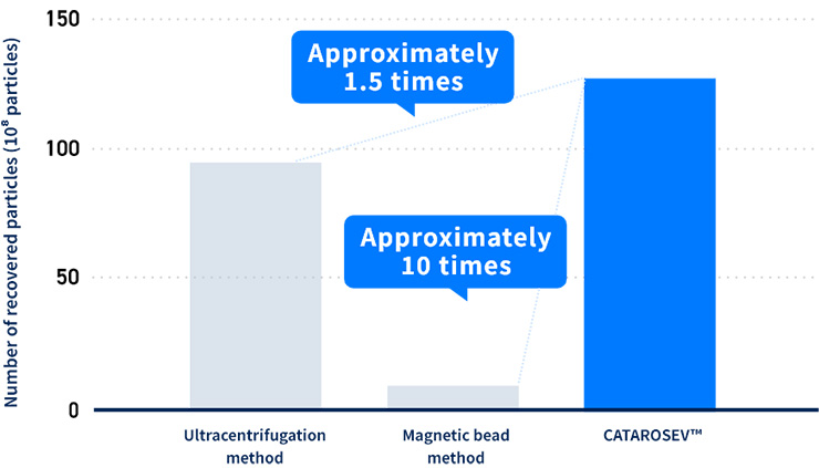 Comparison-of-exosome-yield-Diagnocine.jpg