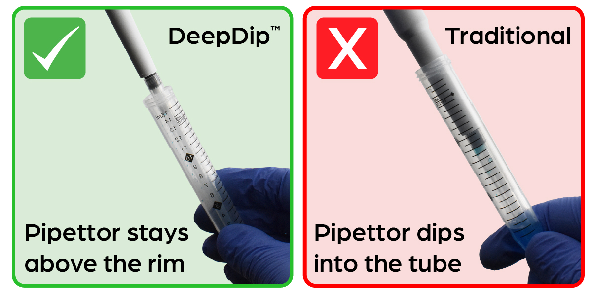 Unlike traditional pipettors, DeepDip™ pipettors stay above the rims of centrifuge tubes.