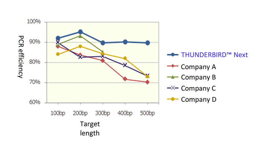 Example 1: amplification across 100 to 500 bp product lengths