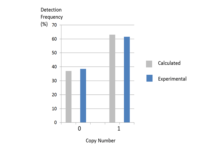 Example 2: single-copy detection matching Poisson distribution
