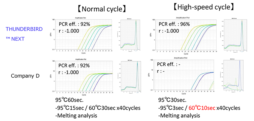 Example 4: efficient amplification under high-speed cycling