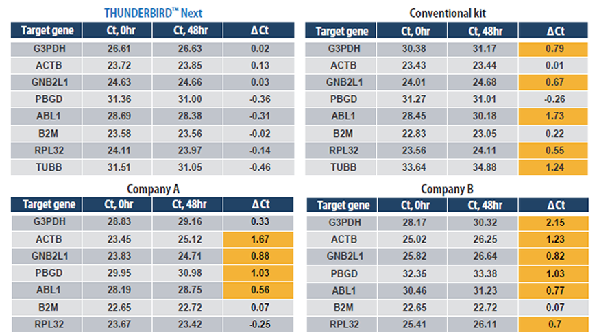 Example 5: reaction-mix stability over 48 hours