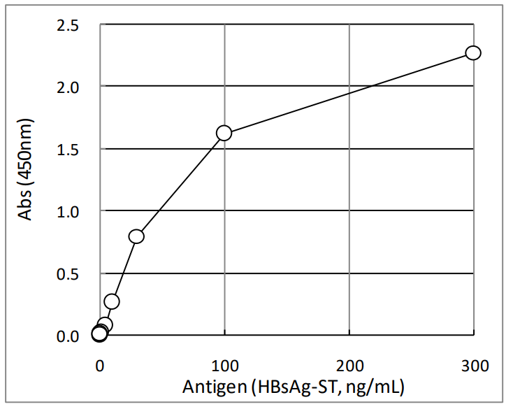 Results of ELISA using HBsAg-L protein ST type as a sample on FNK-BCL-ABM2-01.