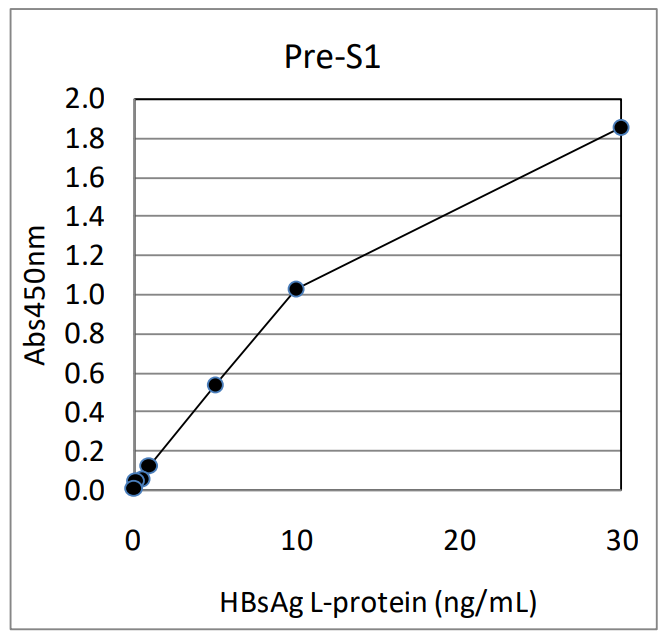 ELISA condition of anti-Pre-S1 antibody