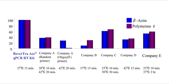ReverTra Ace® qPCR RT Kit figure