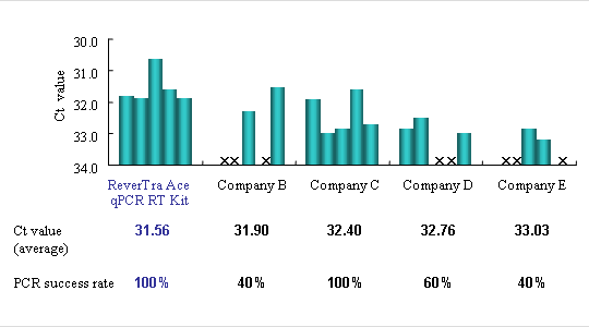 ReverTra Ace® qPCR RT Kit figure