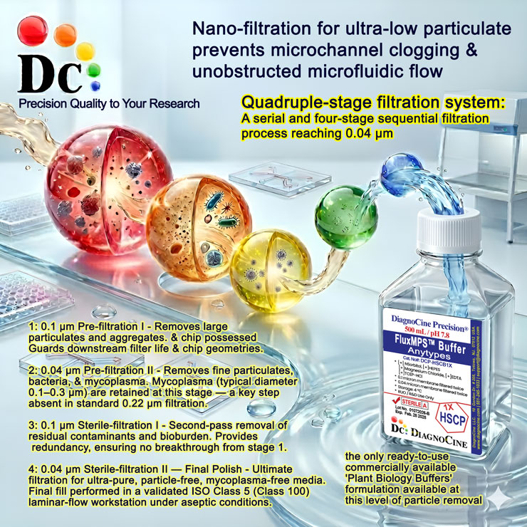 FluxMPS™ PBS 1X DCP-PBS1X Quadruple-Stage Filtration System diagram showing four sequential membrane stages (0.1 μm × 2 + 0.04 μm × 2) for MPS-grade phosphate buffered saline used in organ-on-a-chip and microfluidic cell culture applications ? Diagnocine