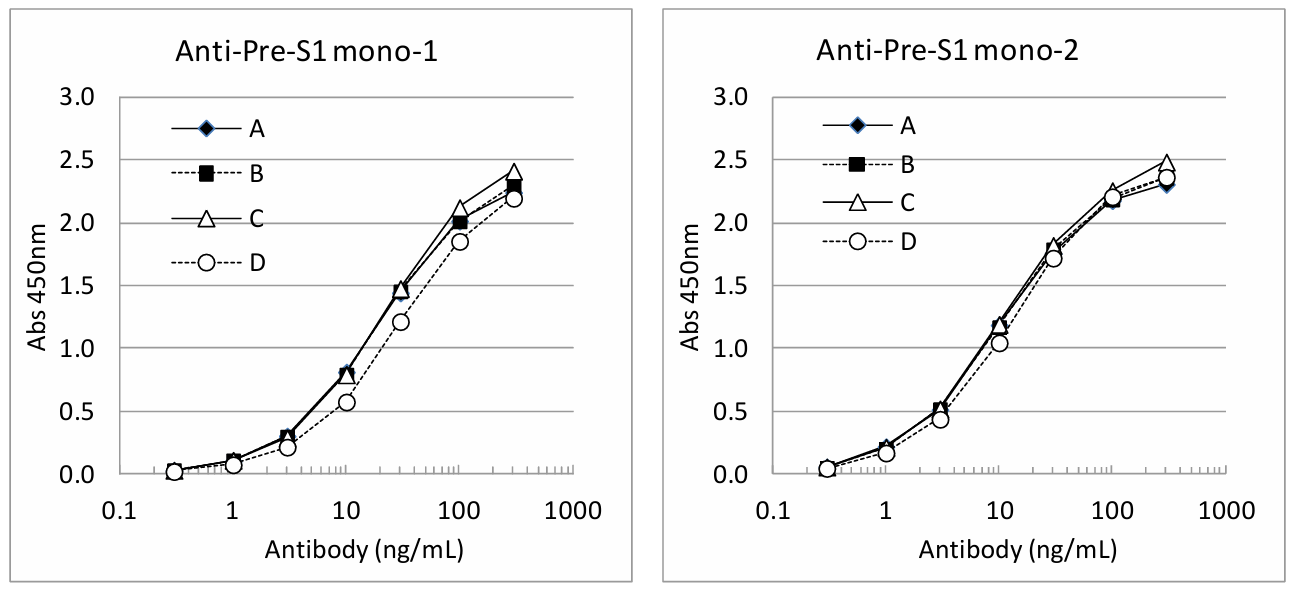 Genotype specificity of FNK-BCL-ABM1-01 and FNK-BCL-ABM1-02
