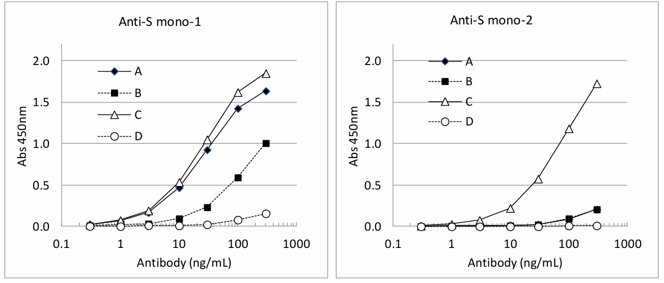Genotype specificity of Anti-S mono-1 vs Anti-S mono-2.