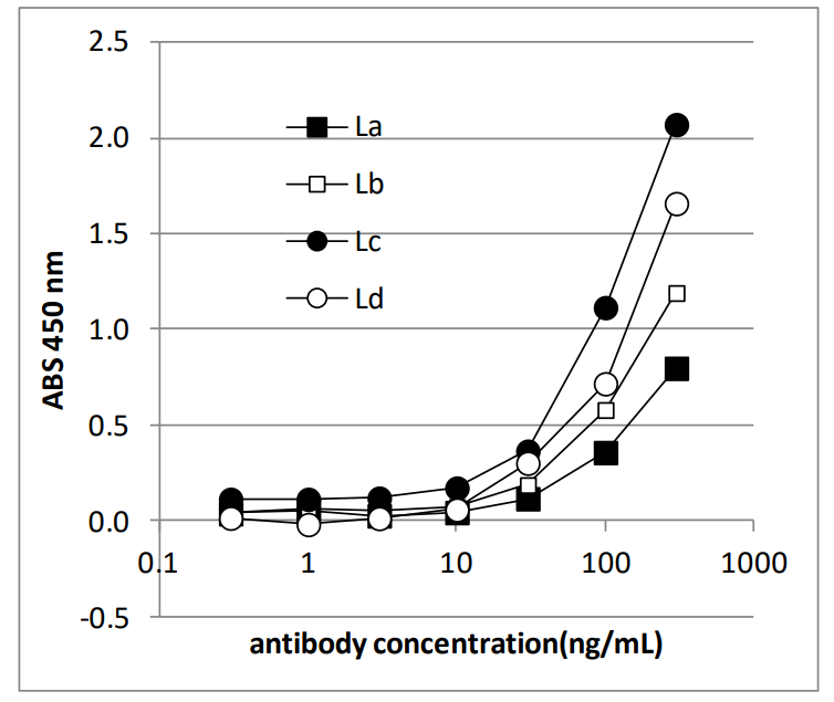 Relative affinity of antibodies binding to FNK-BCL-ABP2-01.