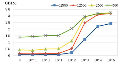 Fig.5 ELISA of HIV-1 protease with anti-HIV-1 protease antibody (BioAcademia 65-018). 