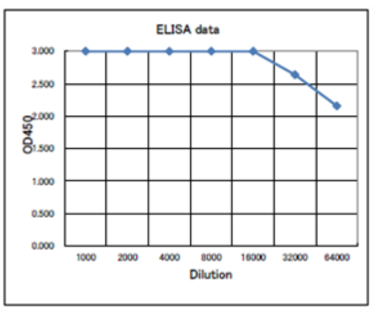 Fig.3 Titration of antibody reactivity of anti-Rad51 antibody by ELISA