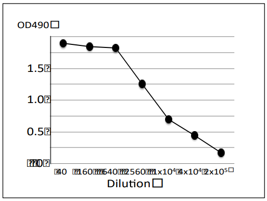 Fig.3. Titration of antibody reactivity of MAb (sa-01) by indirect ELISA using crude extract of S. aureus