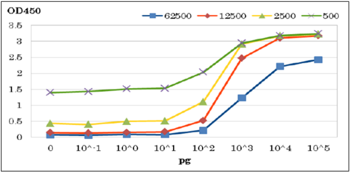 Fig.3 ELISA of HIV-1 protease with anti-HIV-1 protease antibody. 