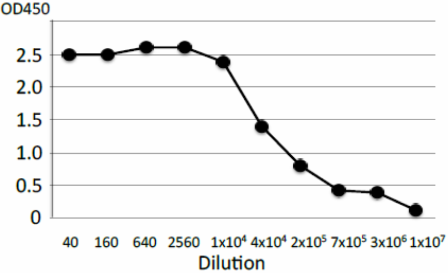 Fig.3. Titration of antibody reactivity of anti-VZV gE (#9) by indirect ELISA using lysate of VZVinfected MRC-5 cells