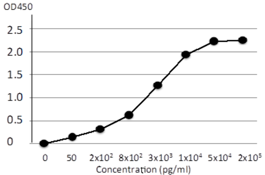 Fig.4. ELISA using anti-VZV gE (#9) monoclonal antibody