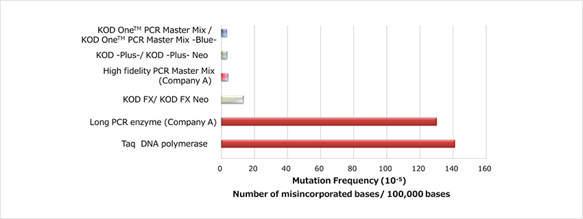 KOD One PCR Master Mix ? Example 3: PCR error ratio