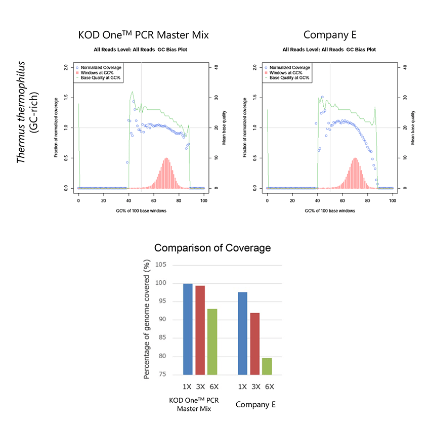 KOD One PCR Master Mix ? Example 6: Amplification of NGS library ? Minimal amplification bias