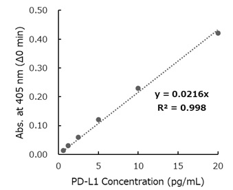 Standard curve of experiment in graph form.