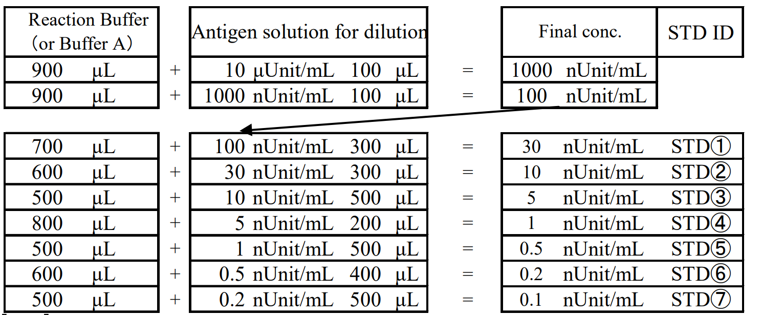 Concentration after using antigen solution for dilution with reaction buffer.