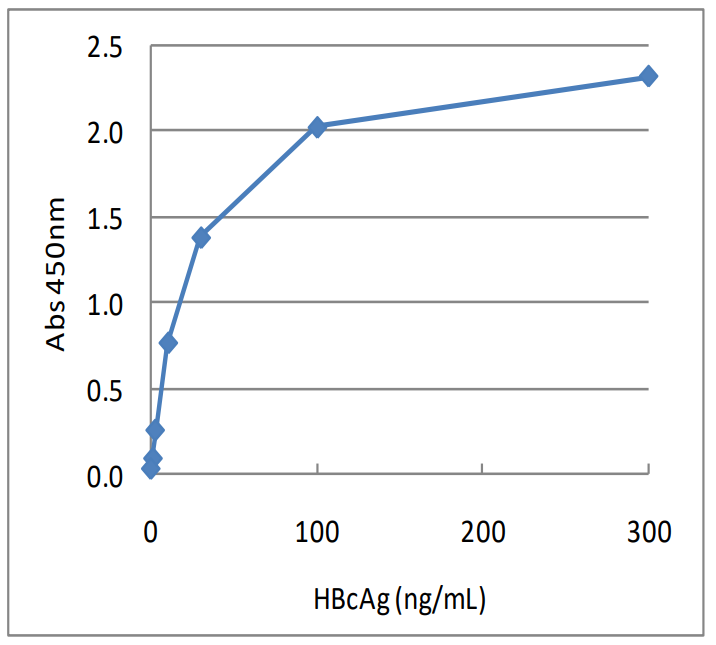 Sandwich ELISA to measure HBcAg
