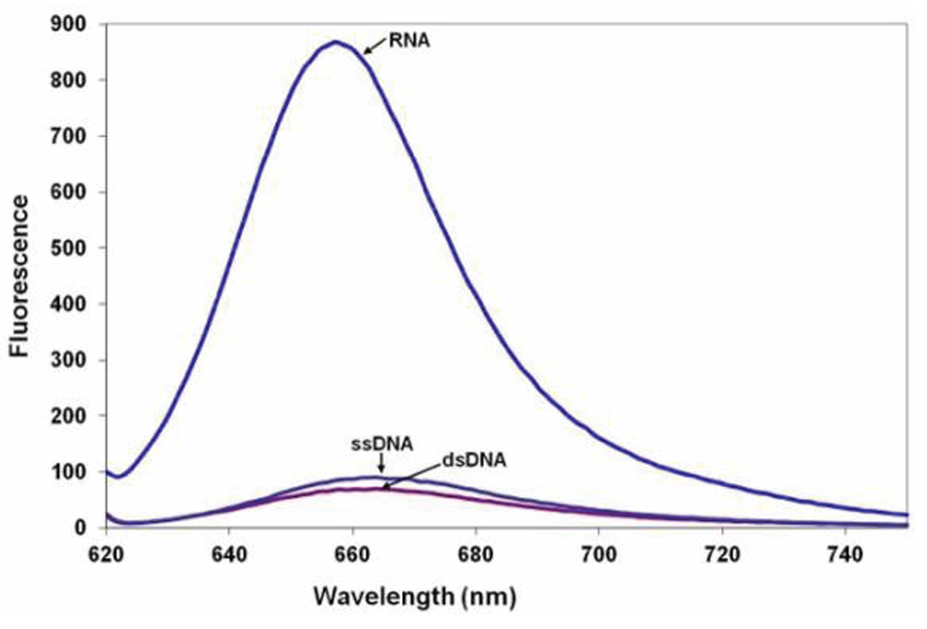 Accuris RNA HS  Quantification kit selectivity for RNA over ssDNA and dsDNA.