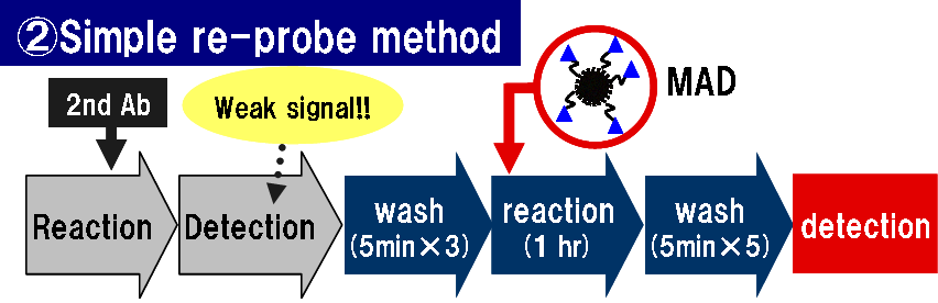 Signal enhancement of weak signal using ordinary western.