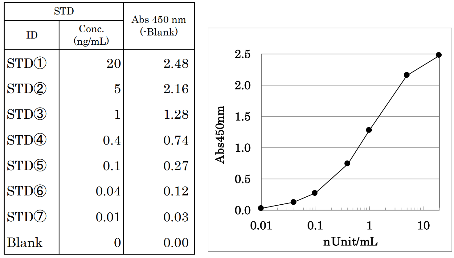 An example of measurements of standard solutions and resulting standard curve. 