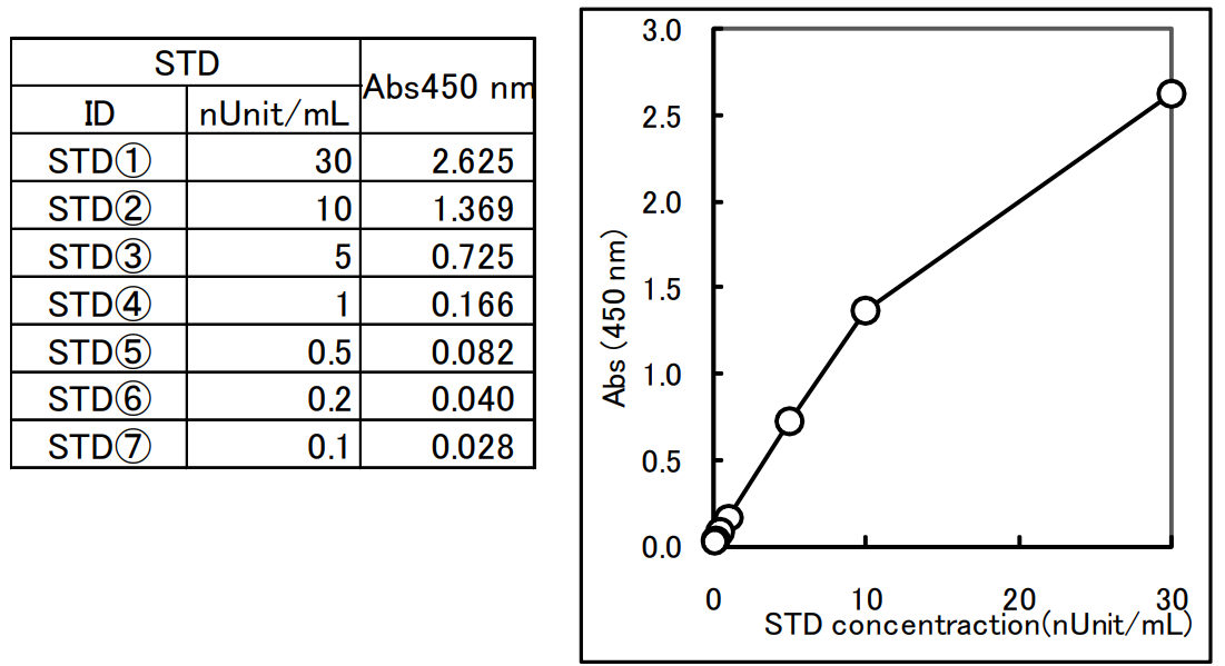 An example of measurements of standard solutions and resulting standard curve. 