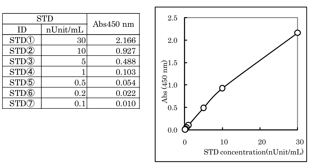 An example of measurements of standard solutions and resulting standard curve. 