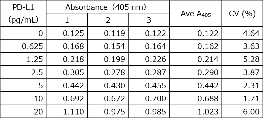 Standard curve of experiment in table form.