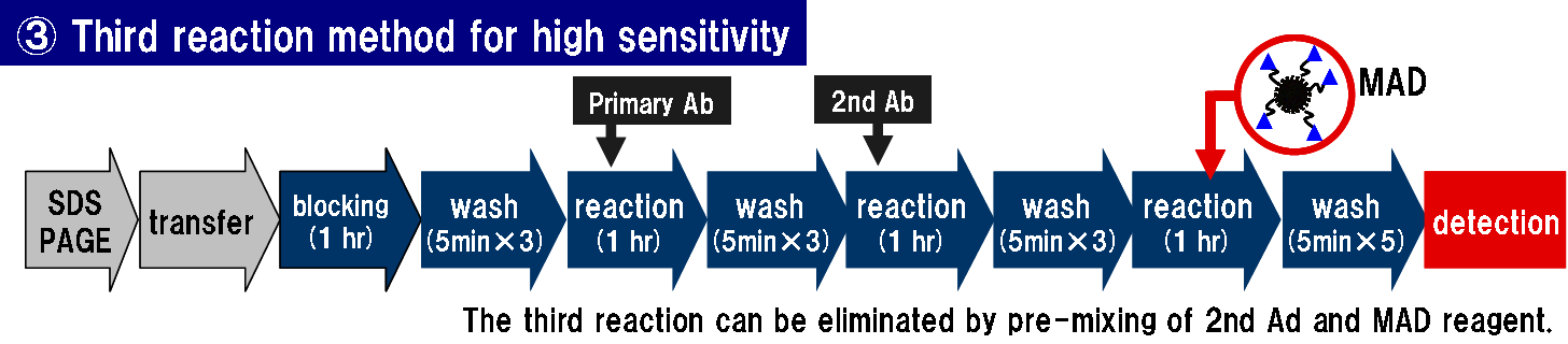 Ultra high sensitivity by using MAD as third reaction