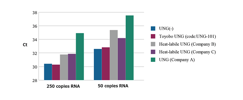 Real-time RT-PCR amplification curves: no Ct delay with Toyobo heat-labile UNG versus a delayed Ct with another supplier's UNG
