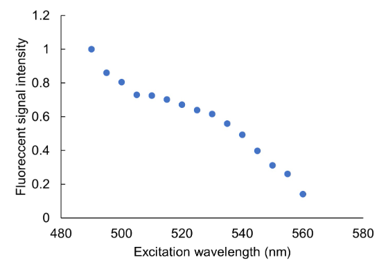 Applicability of excitation wavelength