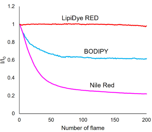 Photostability