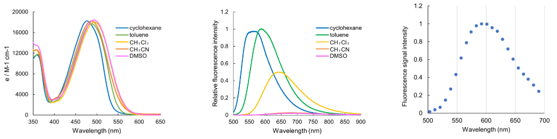 Excitation / Fluorescence spectrum