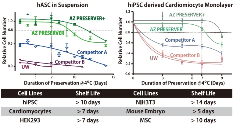AZ PRESERVER™, AZP-A1