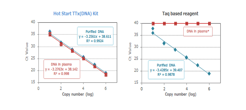 Hot Start TTx [DNA] kit (4U/uL) 62.5uL figure