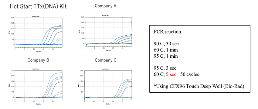 Hot Start TTx (RNA) Kit, 250 Unit figure