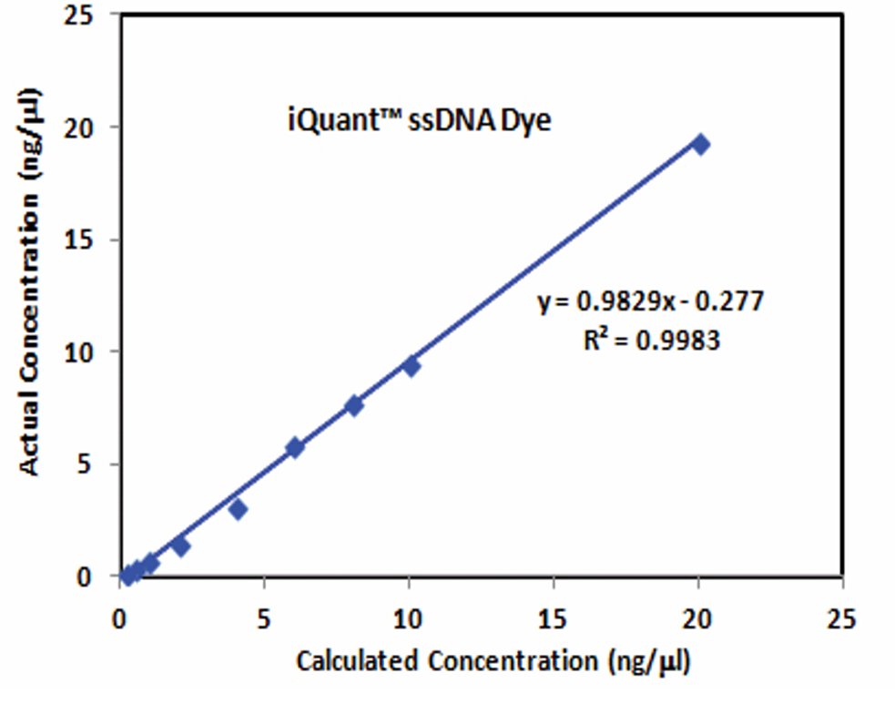 sensitivity of Accuris ssDNA Quantification kits to ssDNA