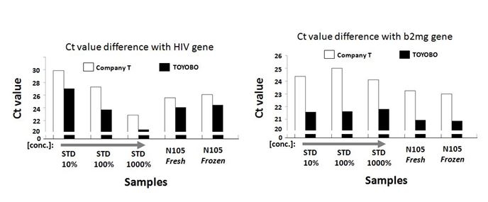 Comparison with Company T, HIV and b2mg gene Ct values
