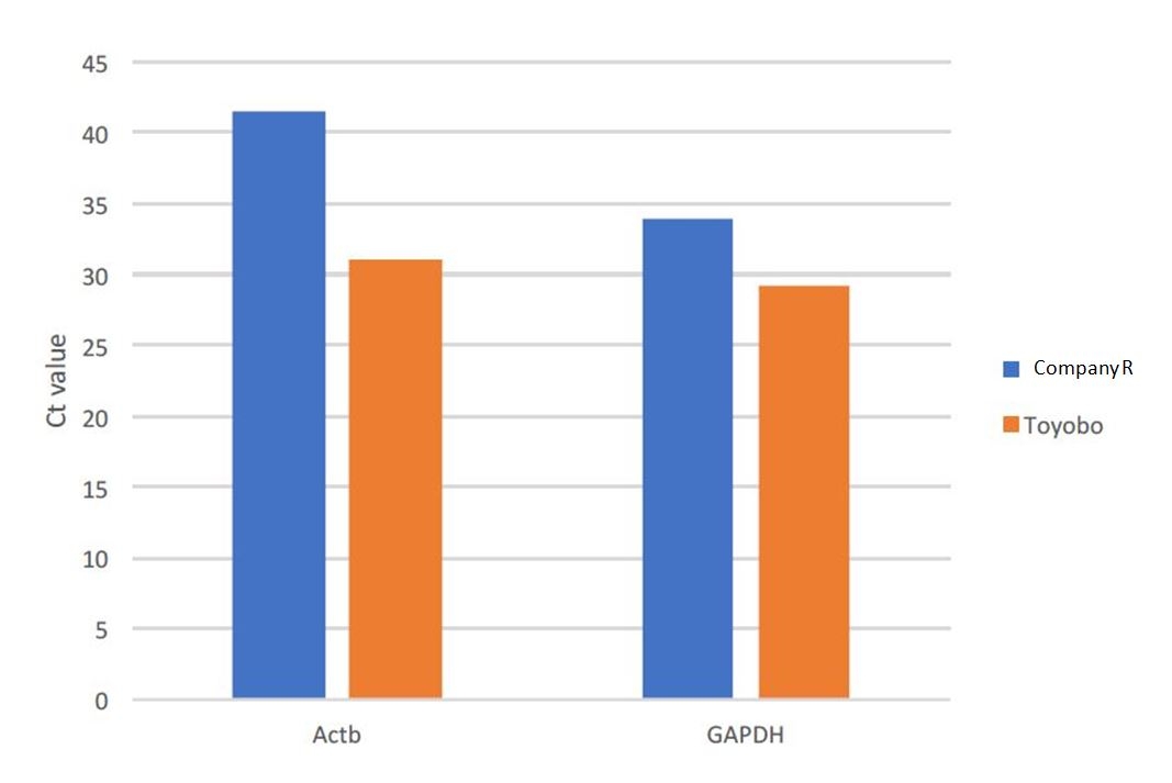 Comparison with Company R, data provided by NIH/NHLBI