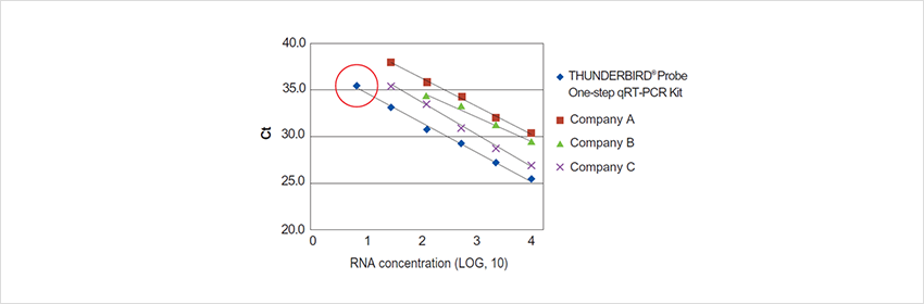 Comparison of sensitivity of detection of enterovirus RNA