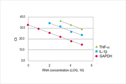 Triplex detection of IL-1 beta, TNF-alpha and GAPDH mRNAs, Fig. 1