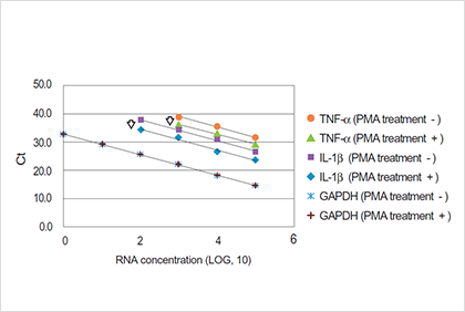 Expression levels after phorbol 12-myristate 13-acetate treatment, Fig. 2
