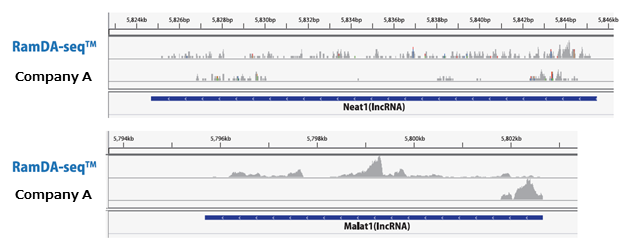 Comparison of full-length coverage of long RNA molecules