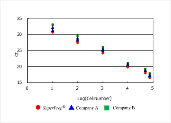 Various real-time PCR reagents applied to cDNA from SuperPrep II