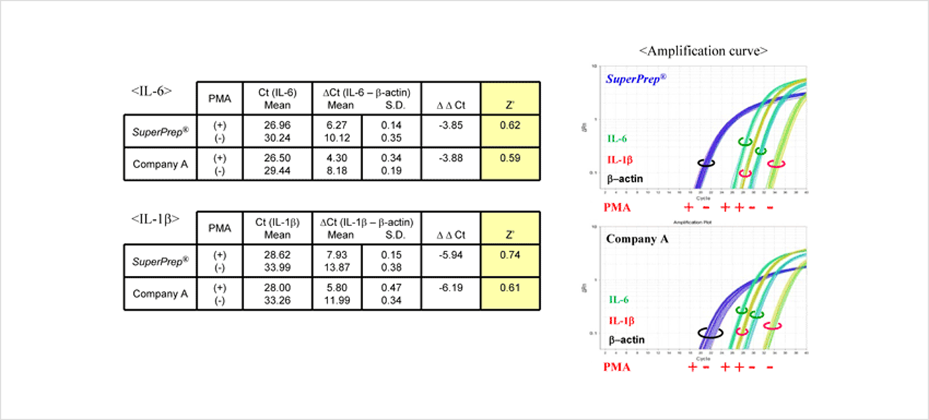 Evaluation of assay variation and Z prime factors