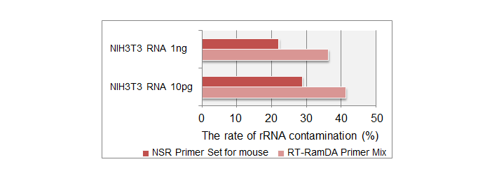 Comparison of the rate of rRNA contamination using random primers or NSR primers
